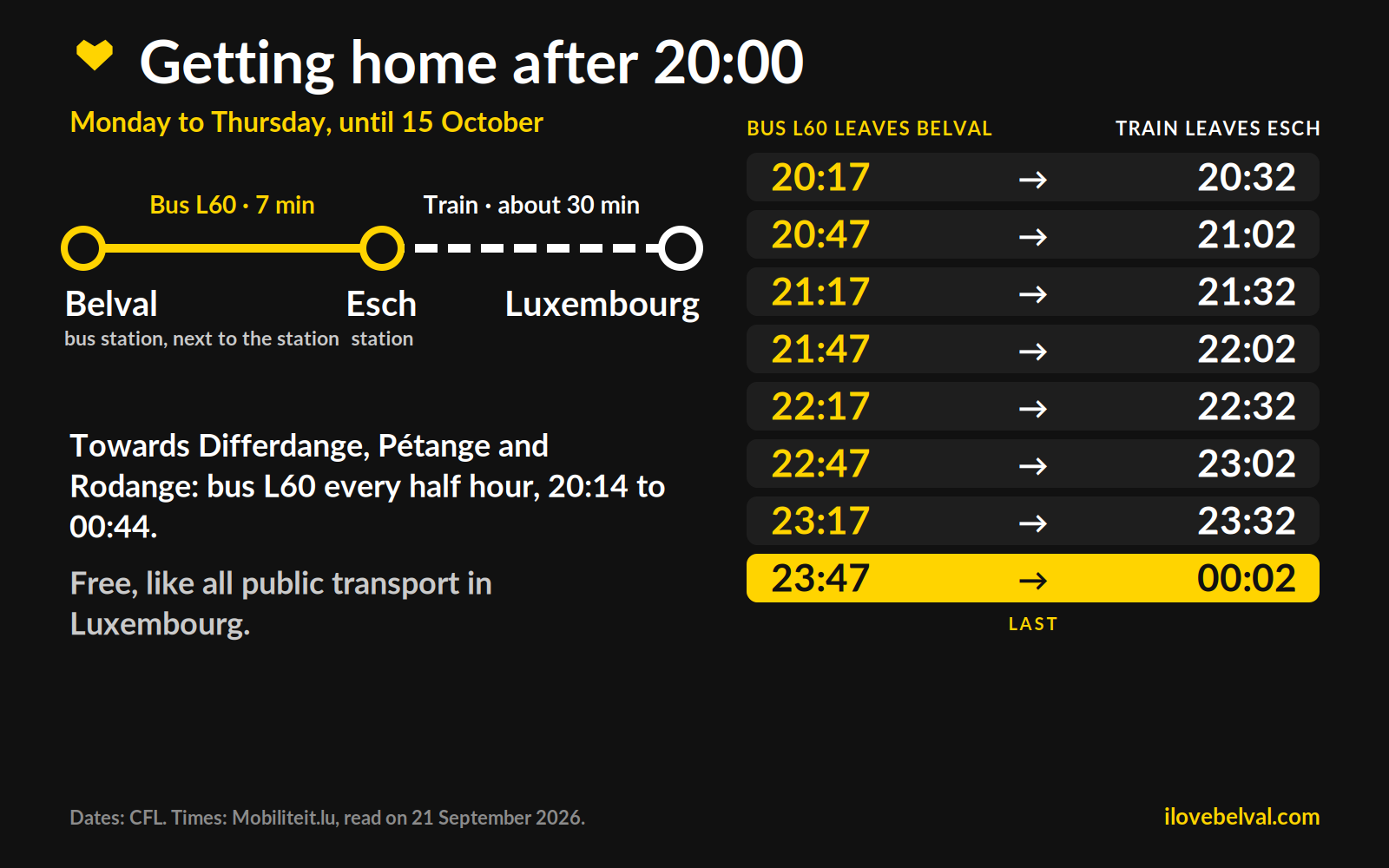 A line from Belval to Esch by bus L60 in seven minutes, then by train to Luxembourg, beside a list of eight bus and train times from 20:17 to 00:02.
